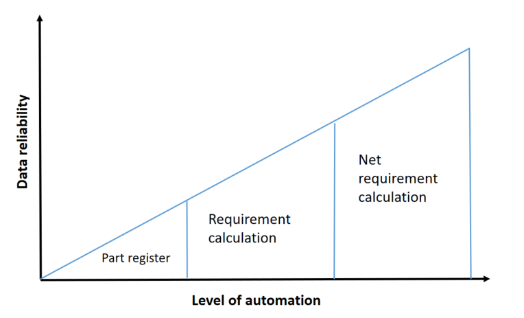 Requirements planning – different planning methods